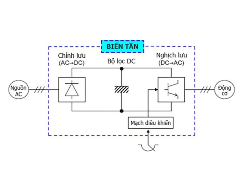 Khái niệm biến tần 1 pha là gì