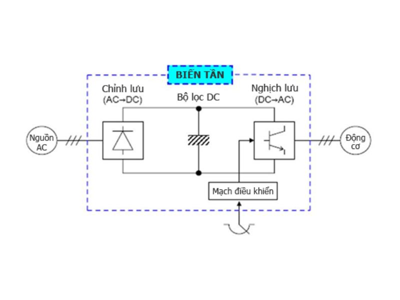 Nguyên lý hoạt động của biến tần