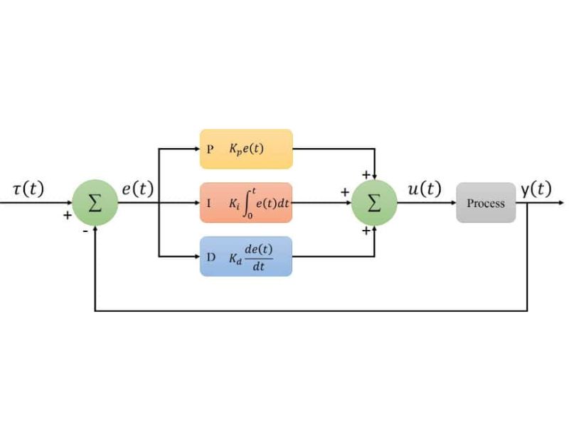 Nguyên tắc hoạt động của bộ điều khiển PID