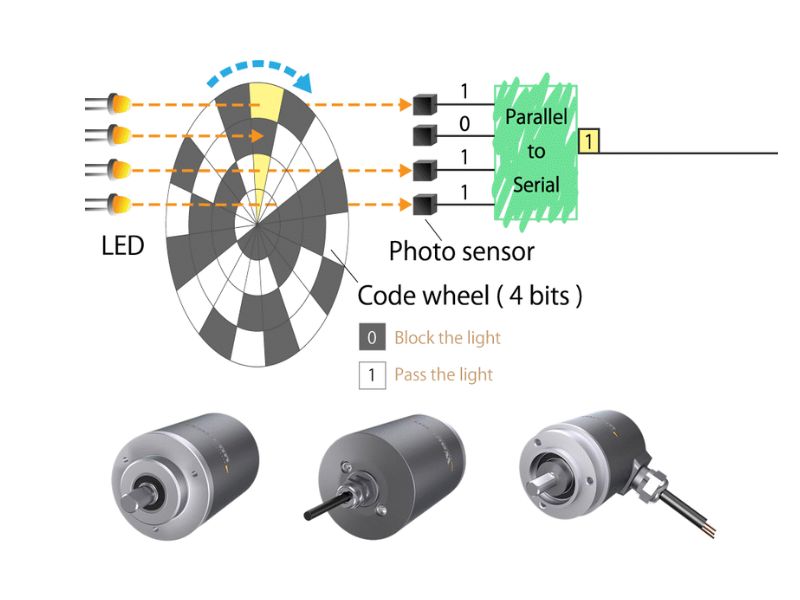 Nguyên lý hoạt động của bộ mã hóa quay
